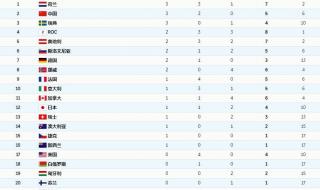 冬奥会中国金牌排第几